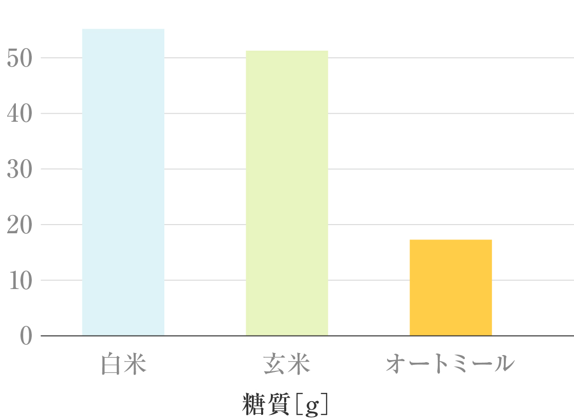 糖質の比較グラフ