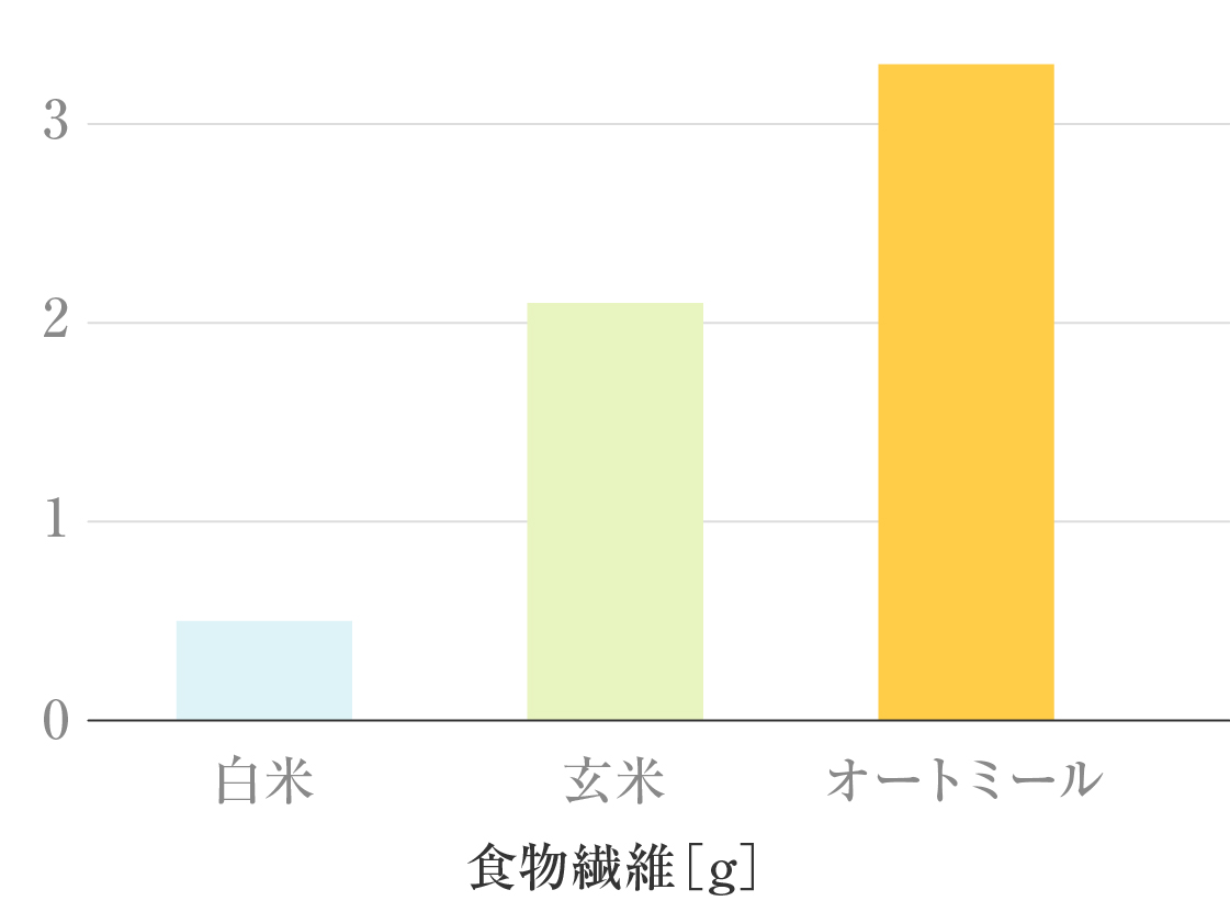 食物繊維の比較グラフ