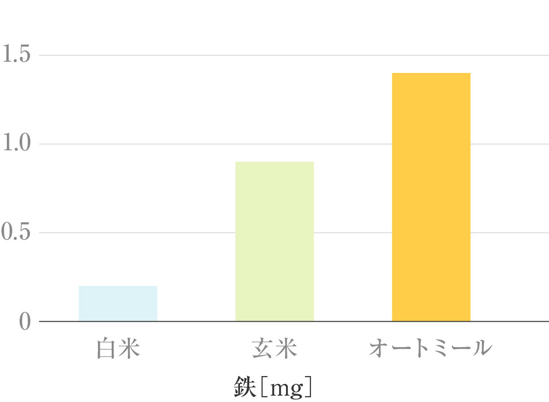 鉄の比較グラフ