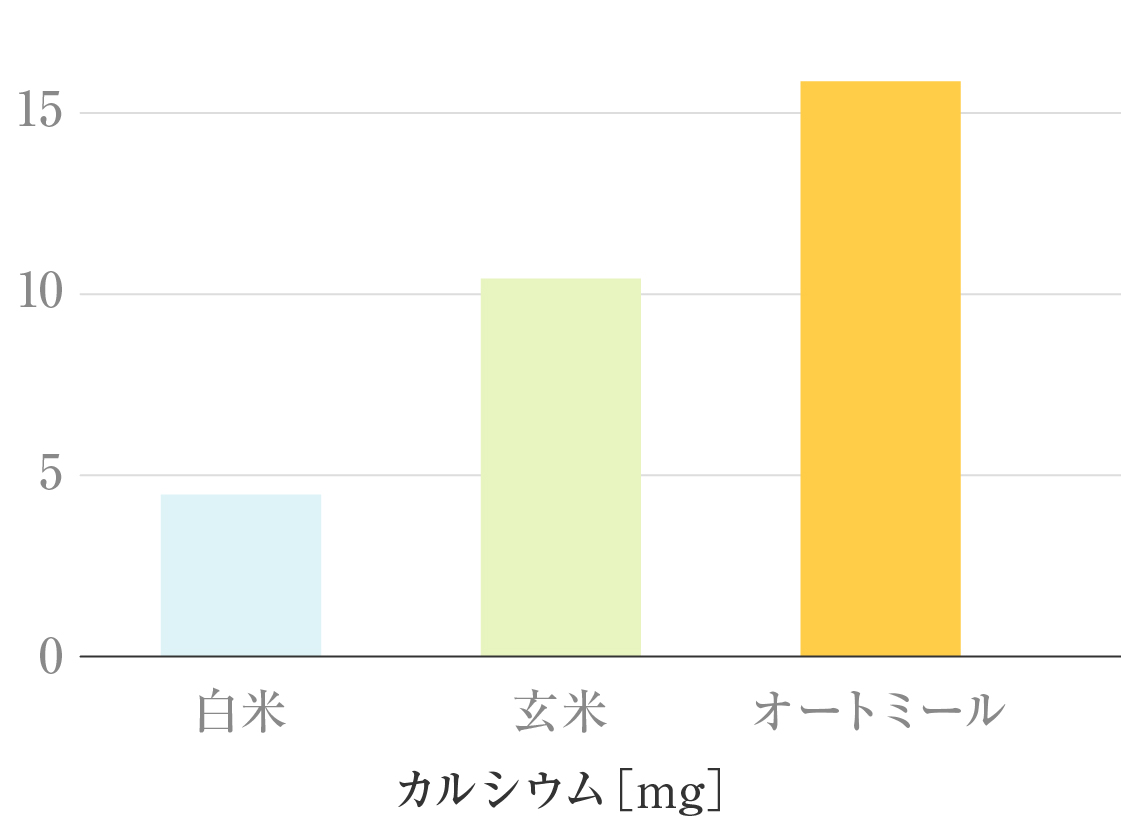 カルシウムの比較グラフ