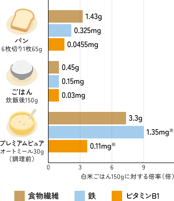 食パン、白米ごはん、プレミアムピュアオートミールの食物繊維・鉄・ビタミンB1の比較
