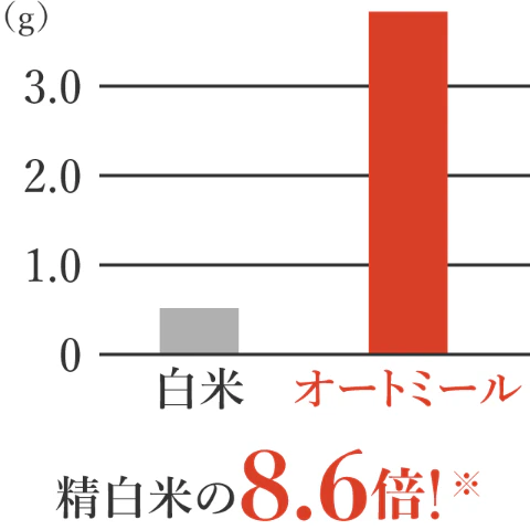 精白米の8.6倍！※