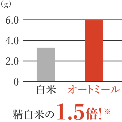精白米の1.5倍！※