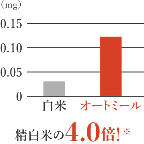 精白米の4.0倍！※