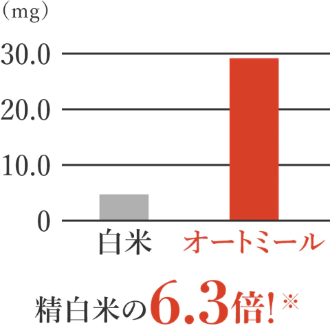 精白米の6.3倍！※