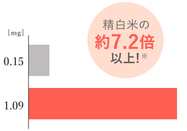 精白米の約7.2倍以上※