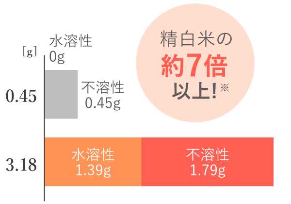 精白米の約7倍以上※