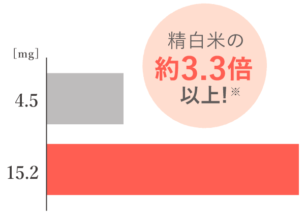 精白米の約3.3倍以上※