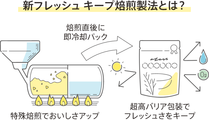 新フレッシュキープ焙煎製法とは、おいしさがアップする特殊焙煎の直後に即冷却パック、超高バリア包装でフレッシュさをキープする製法