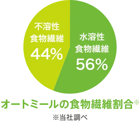 オートミールの食物繊維割合は、水溶性食物繊維が56%、不溶性食物繊維が44%です。（当社調べ）
