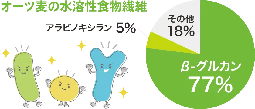 オーツ麦の水溶性食物繊維は、β-グルカン77%、アラビノキシラン5%、その他18%です。