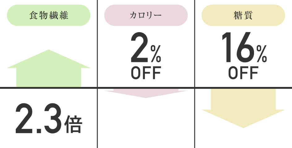 食物繊維2.3倍 カロリー2%OFF 糖質16%OFF