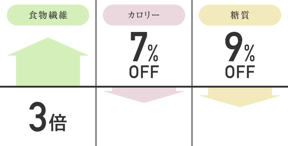 食物繊維3倍 カロリー7%OFF 糖質9%OFF